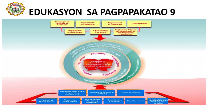 Edukasyon sa Pagpapakatao 9 - Unang Markahan